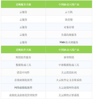 移動云成功入圍中央國家機關2019年軟件采購協(xié)議項目，彰顯網(wǎng)絡技術服務新高度